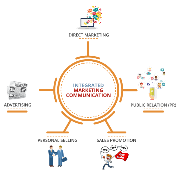 INTEGRATED ‘MARKETING’ COMMUNICATION