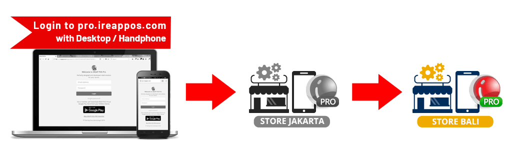 How to use Stock Transfer In Inventory Store to Store in iREAP POS PRO How to use Stock Transfer In Inventory Store to Store in iREAP POS PRO