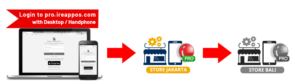 How to use Stock Transfer Out Store to Store in iREAP POS PRO How to use stock transfer out Store to Store in iREAP POS PRO