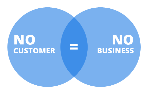 No Customer No Business - iREAP POS NEWS