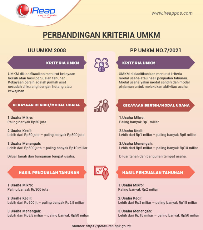 Perbandingan Kriteria UMKM Terbaru